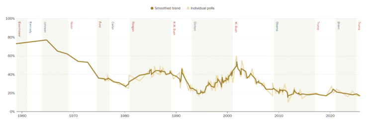 Public Trust in Government: 1958-2025